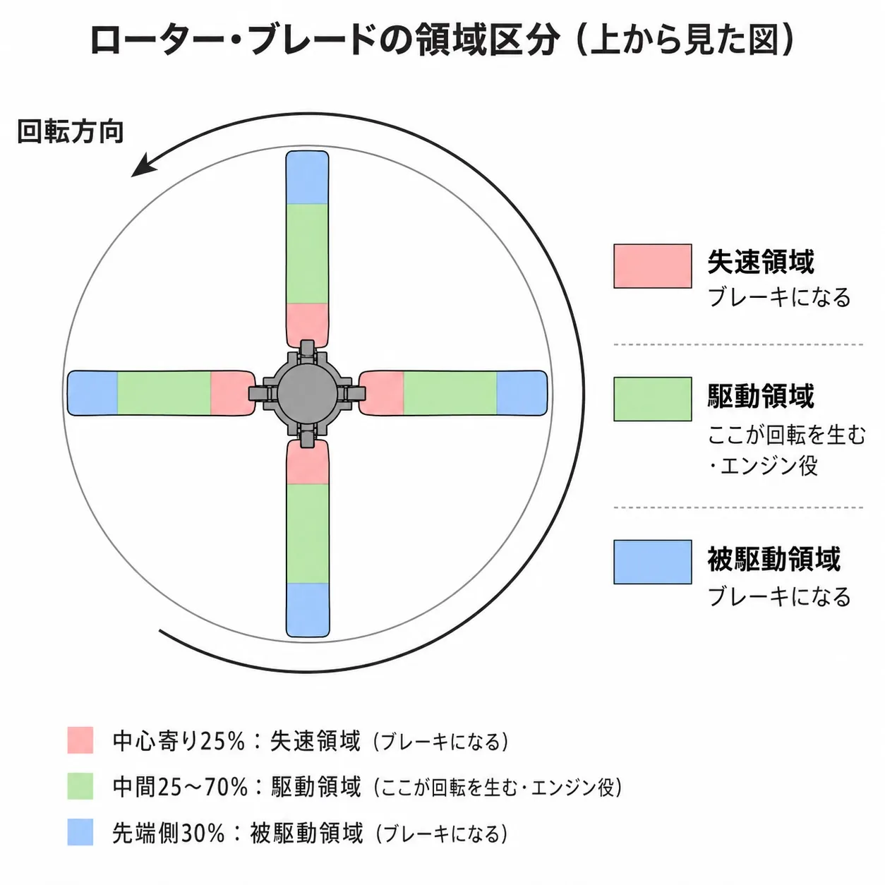 ローターブレードの領域区分を上から見た図。中心寄り25%が失速領域(ブレーキになる)、中間25〜70%が駆動領域(ここが回転を生む・エンジン役)、先端側30%が被駆動領域(ブレーキになる)に色分けされている