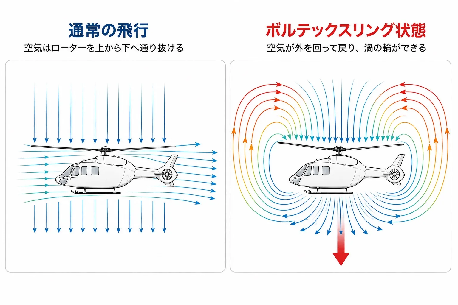 通常の飛行とボルテックスリング状態の比較図。左「通常の飛行」では空気がローターを上から下へ真っすぐ通り抜けている。右「ボルテックスリング状態」では、押し下げられた空気がローターの外側を回り込んで上へ戻り、機体を取り囲む渦の輪をつくっている。機体は降下を続けている